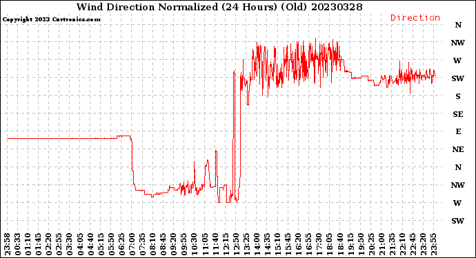 Milwaukee Weather Wind Direction<br>Normalized<br>(24 Hours) (Old)