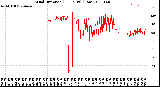 Milwaukee Weather Wind Direction<br>(24 Hours) (Raw)