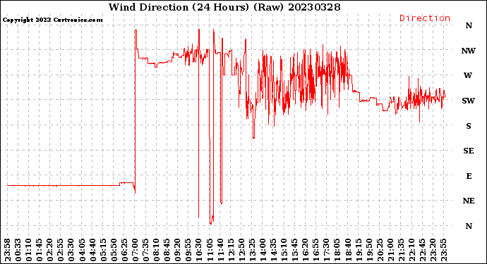 Milwaukee Weather Wind Direction<br>(24 Hours) (Raw)