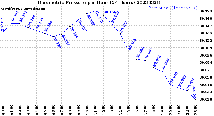 Milwaukee Weather Barometric Pressure<br>per Hour<br>(24 Hours)