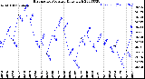 Milwaukee Weather Barometric Pressure<br>Daily High