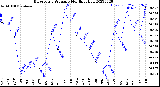 Milwaukee Weather Barometric Pressure<br>Monthly High