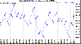 Milwaukee Weather Barometric Pressure<br>Daily Low