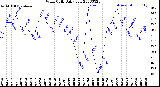 Milwaukee Weather Wind Chill<br>Daily Low