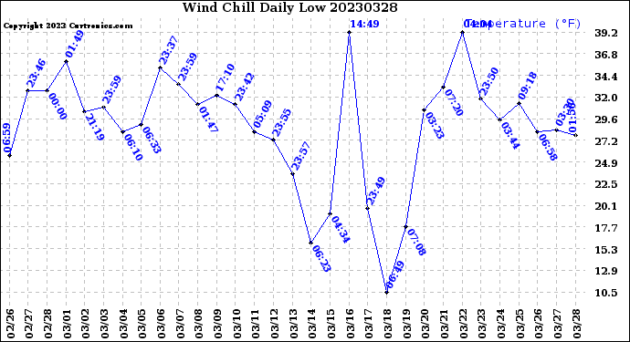 Milwaukee Weather Wind Chill<br>Daily Low