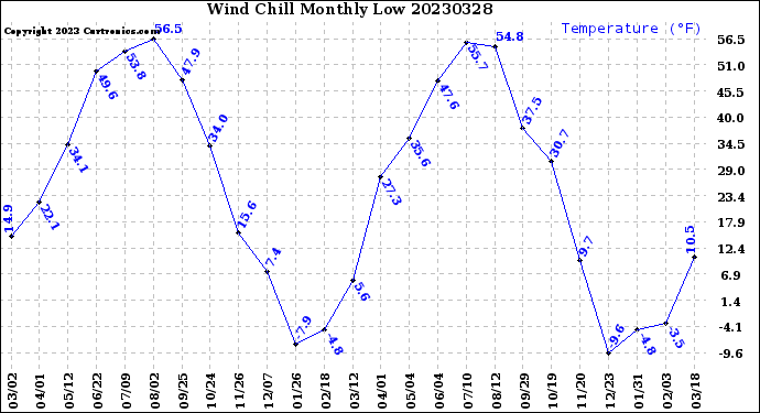 Milwaukee Weather Wind Chill<br>Monthly Low