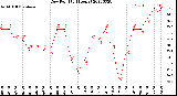 Milwaukee Weather Dew Point<br>(24 Hours)