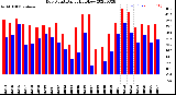 Milwaukee Weather Dew Point<br>Daily High/Low