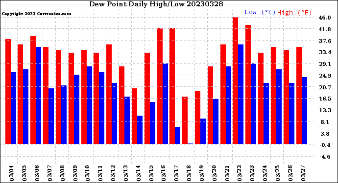 Milwaukee Weather Dew Point<br>Daily High/Low