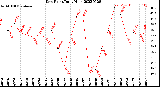 Milwaukee Weather Dew Point<br>Daily High