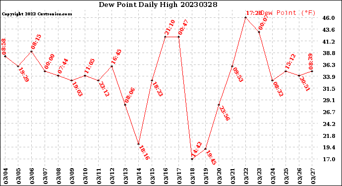 Milwaukee Weather Dew Point<br>Daily High