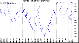 Milwaukee Weather Dew Point<br>Daily Low