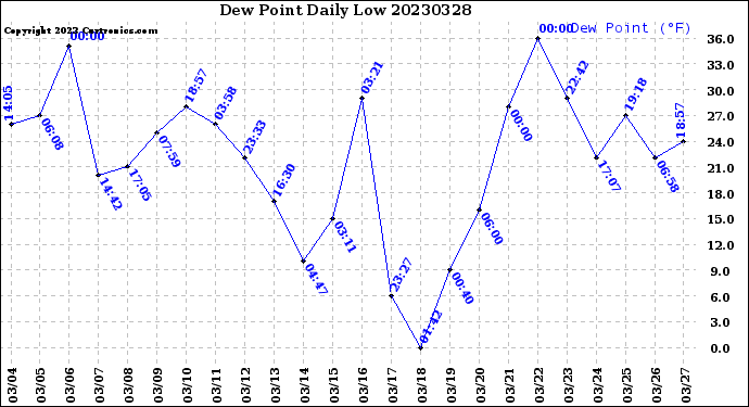 Milwaukee Weather Dew Point<br>Daily Low