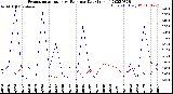 Milwaukee Weather Evapotranspiration<br>vs Rain per Day<br>(Inches)