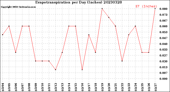 Milwaukee Weather Evapotranspiration<br>per Day (Inches)