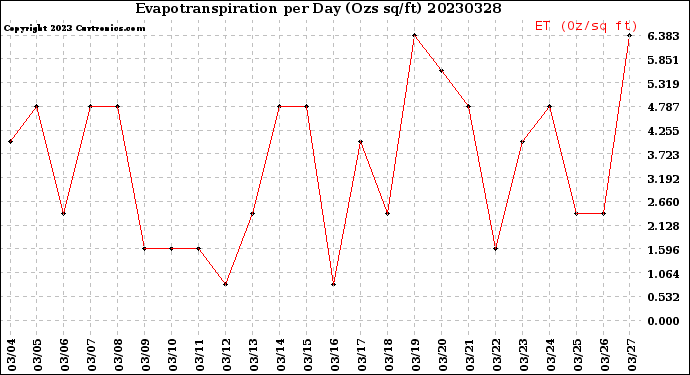 Milwaukee Weather Evapotranspiration<br>per Day (Ozs sq/ft)