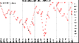 Milwaukee Weather Heat Index<br>Daily High