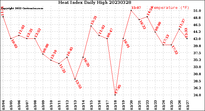 Milwaukee Weather Heat Index<br>Daily High