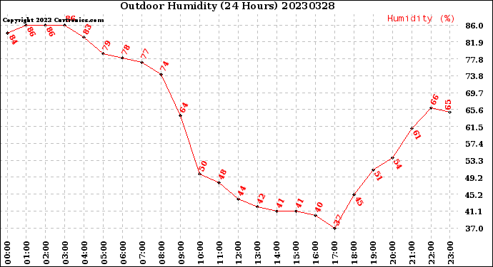 Milwaukee Weather Outdoor Humidity<br>(24 Hours)