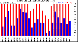 Milwaukee Weather Outdoor Humidity<br>Daily High/Low