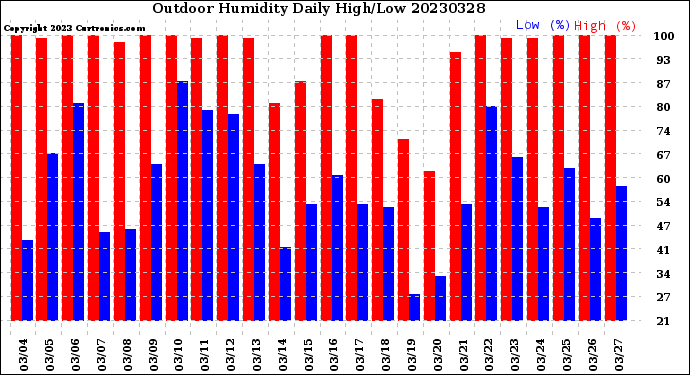 Milwaukee Weather Outdoor Humidity<br>Daily High/Low