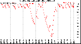 Milwaukee Weather Outdoor Humidity<br>Daily High