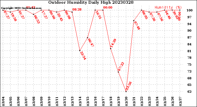 Milwaukee Weather Outdoor Humidity<br>Daily High