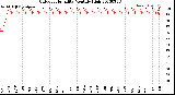 Milwaukee Weather Outdoor Humidity<br>Monthly High