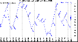 Milwaukee Weather Outdoor Humidity<br>Daily Low