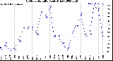 Milwaukee Weather Outdoor Humidity<br>Monthly Low