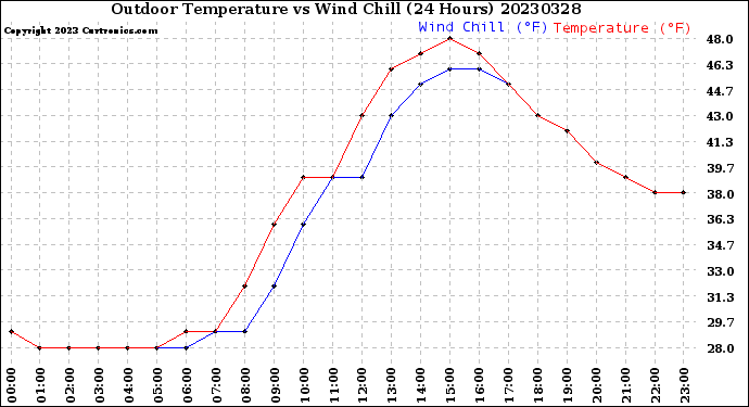 Milwaukee Weather Outdoor Temperature<br>vs Wind Chill<br>(24 Hours)