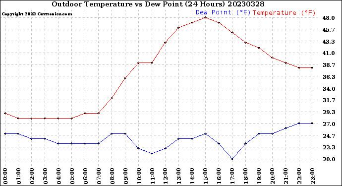 Milwaukee Weather Outdoor Temperature<br>vs Dew Point<br>(24 Hours)