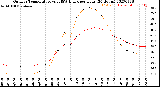 Milwaukee Weather Outdoor Temperature<br>vs THSW Index<br>per Hour<br>(24 Hours)