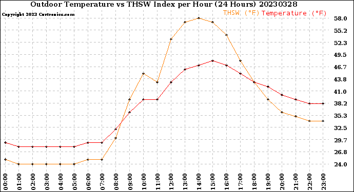 Milwaukee Weather Outdoor Temperature<br>vs THSW Index<br>per Hour<br>(24 Hours)