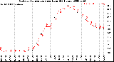 Milwaukee Weather Outdoor Temperature<br>per Hour<br>(24 Hours)