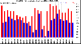 Milwaukee Weather Outdoor Temperature<br>Daily High/Low