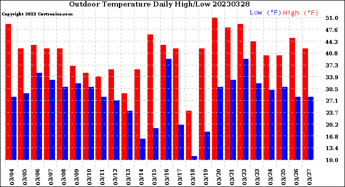 Milwaukee Weather Outdoor Temperature<br>Daily High/Low