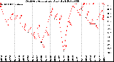 Milwaukee Weather Outdoor Temperature<br>Daily High