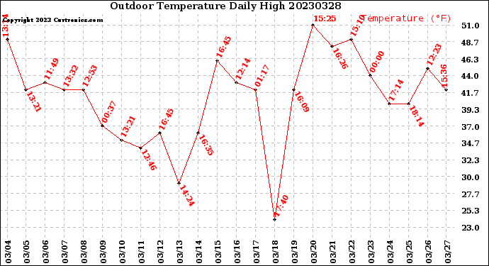 Milwaukee Weather Outdoor Temperature<br>Daily High