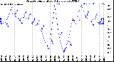 Milwaukee Weather Outdoor Temperature<br>Daily Low