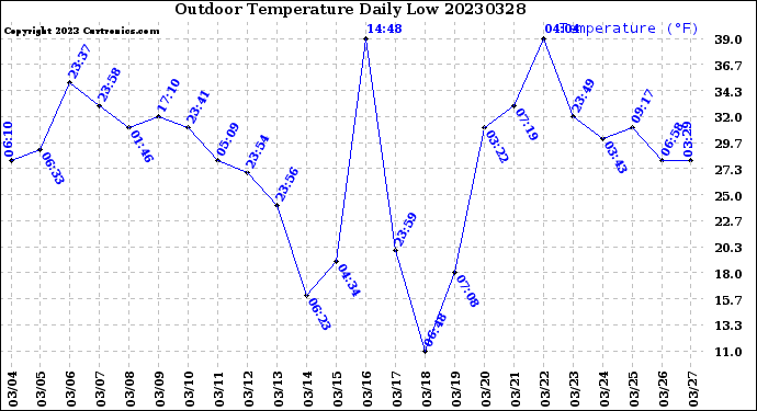 Milwaukee Weather Outdoor Temperature<br>Daily Low