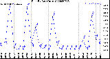 Milwaukee Weather Rain<br>By Day<br>(Inches)