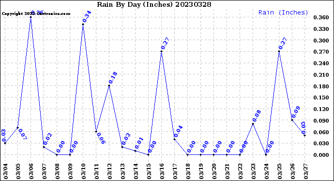 Milwaukee Weather Rain<br>By Day<br>(Inches)