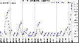 Milwaukee Weather Rain Rate<br>Daily High