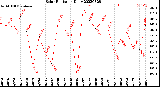 Milwaukee Weather Solar Radiation<br>Daily