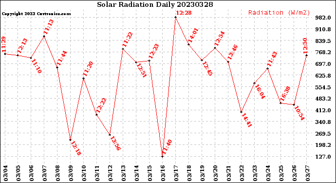 Milwaukee Weather Solar Radiation<br>Daily