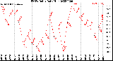 Milwaukee Weather THSW Index<br>Daily High