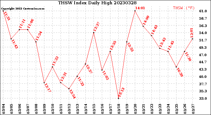 Milwaukee Weather THSW Index<br>Daily High