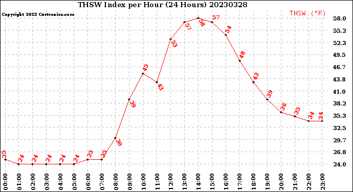 Milwaukee Weather THSW Index<br>per Hour<br>(24 Hours)