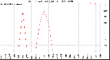 Milwaukee Weather Wind Direction<br>(By Month)